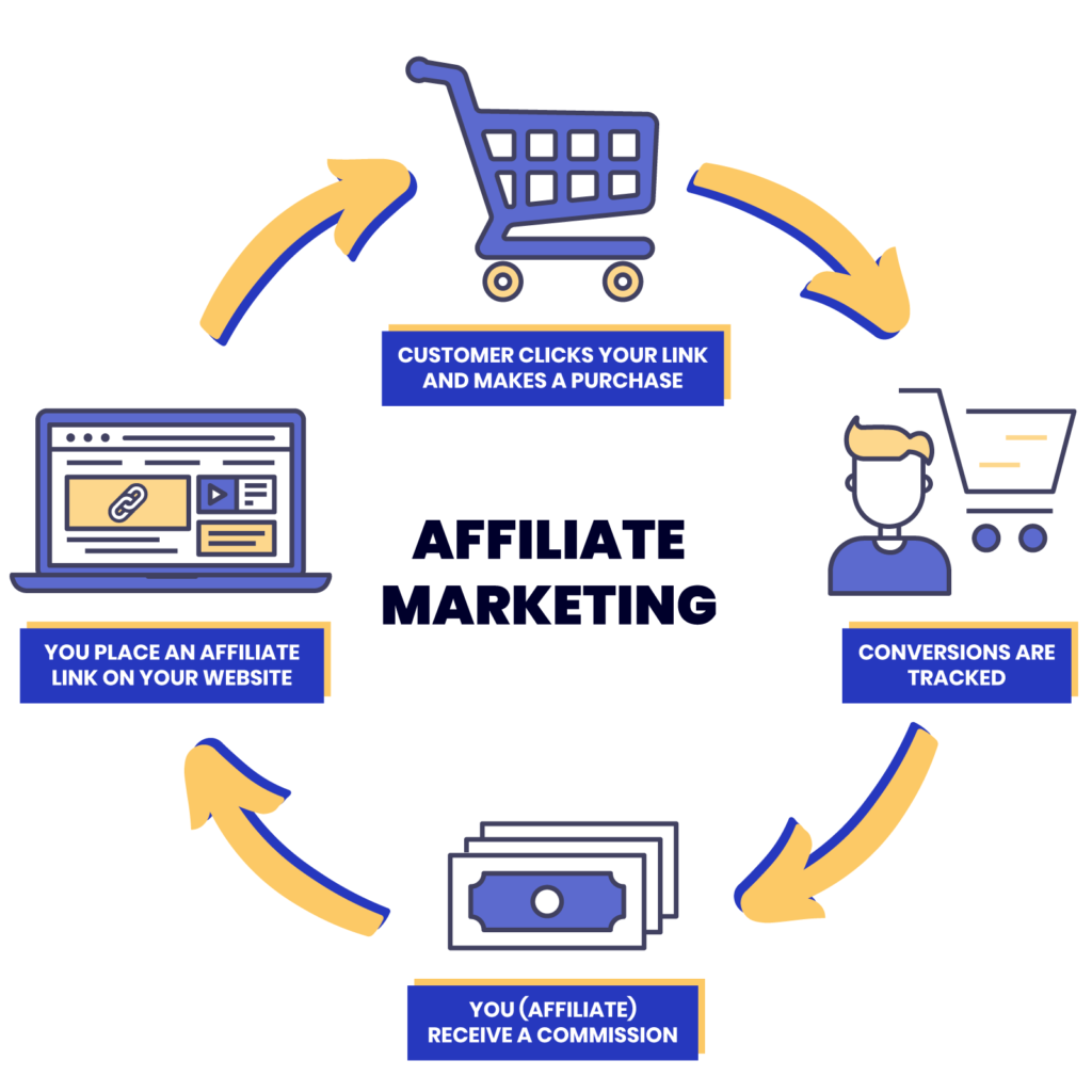 the-complete-basics-of-affiliate-marketing-circlewise